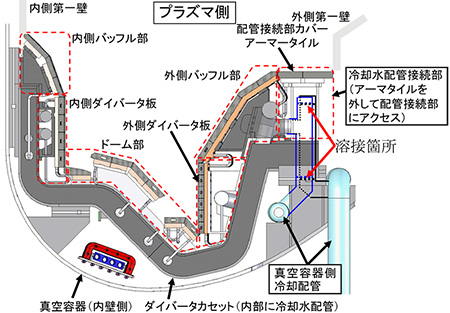 図2. JT-60SAのダイバータカセット設置時の模式図。右側で溶接・切断を行う。