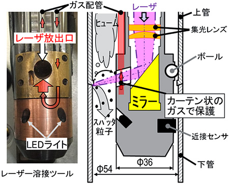 図3. 開発したレーザー溶接ツール