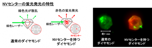 通常のダイヤモンドとNVセンターを持つダイヤモンドの構造の違い