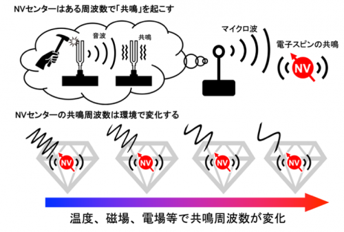 NVセンターのセンサーとしての特性とNVセンターの共鳴現象