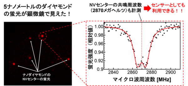 赤く蛍光発光する5ナノメートルのナノダイヤモンド