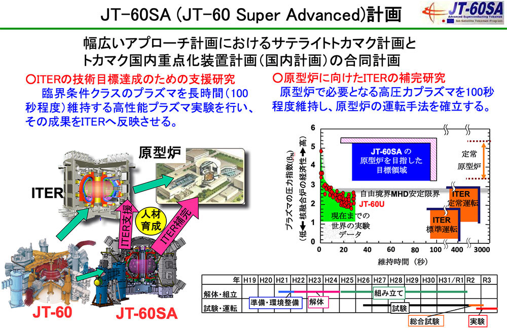 JT-60SA(JT-60 Super Advanced)計画の画像