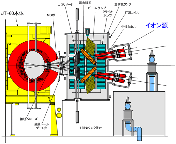 正イオンNBI装置の図