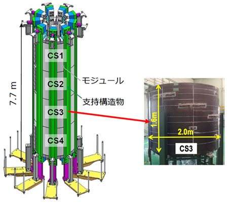 図2.CSコイルの全体像．４つのモジュールからなる．