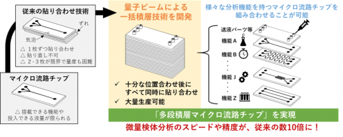 量子ビームによるマイクロ流路チップの一括積層技術