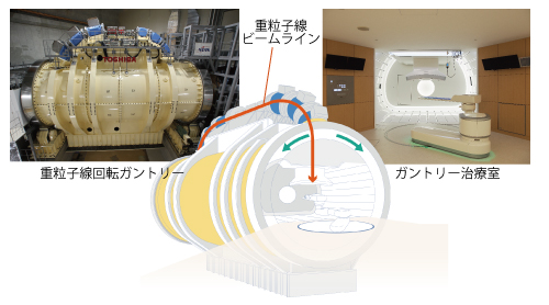 重粒子線回転ガントリーと治療室