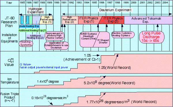 JT-60 Project History