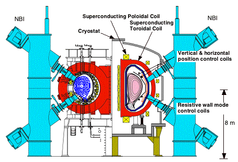 JT-60 Project Future plan