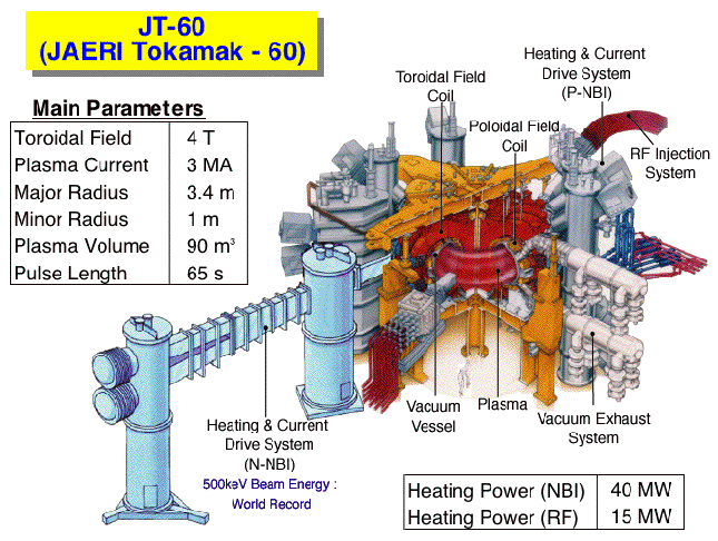 JT-60 Machine Parameter