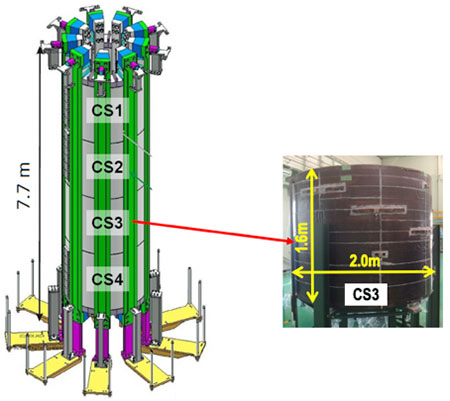 Figure 2. Overall image of CS coil with four modules