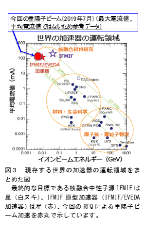 現存する世界の加速器の運転領域をまとめた図