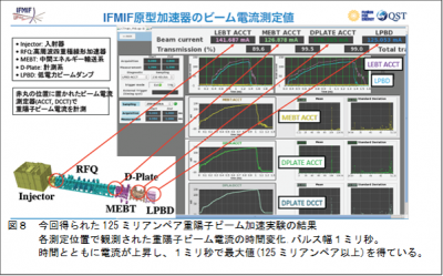 今回得られた125ミリアンペア重陽子ビーム加速実験の結果