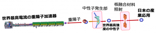 世界最高電流の重陽子加速器