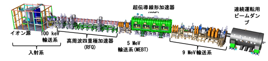 IFMIF原型加速器の全体図