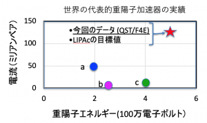 世界の代表的重陽子加速器の実績