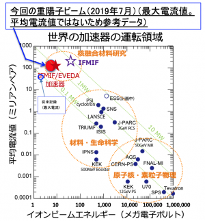 現存する世界の加速器の運転領域をまとめた図