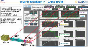 IFMIF加速器のビーム電流測定値