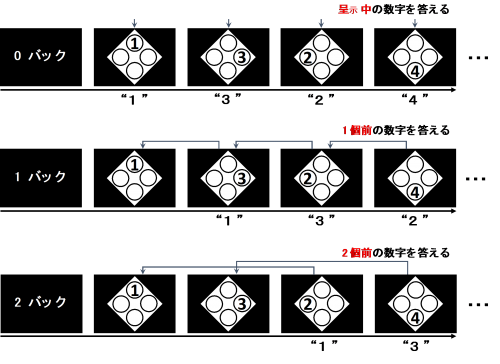 作業記憶を測定するためのNバック課題の画像