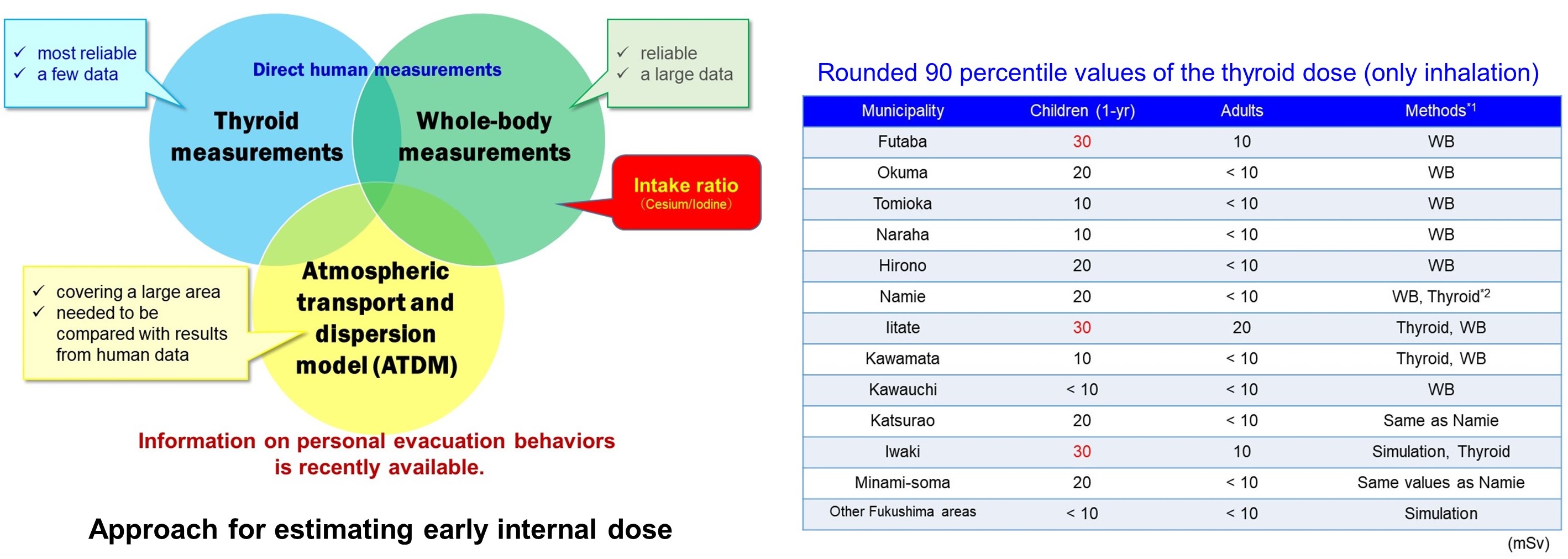 dose11