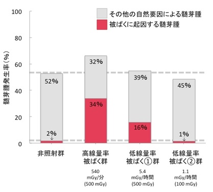 髄芽腫の発生率グラフ