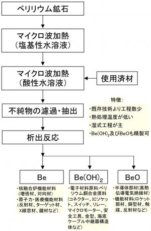 図３　新ベリリウム精製工程概略図及び 再使用工程（使用済材を精製工程途中へ戻す）