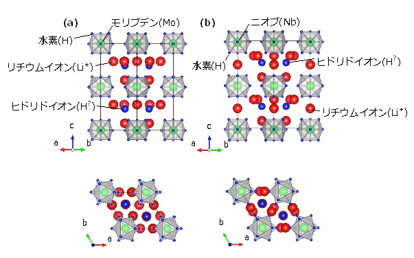 本研究で合成に成功した(a) Li5MoH11と(b) Li6NbH11の結晶構造の模式図