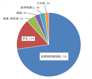 ユーザーの職業割合