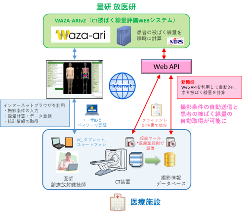 WAZA-ARIv2と医療施設との接続方法の概略図