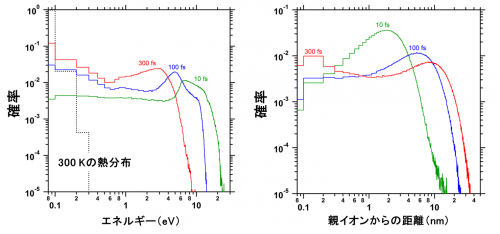 左図は低エネルギー二次電子のエネルギー確率分布の時間変化を表し、右図はこれらの電子の空間確率分布の時間変化を表していますの画像