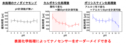 ナノダイヤモンドの表面化学構造とpH依存性の関係についてのグラフ