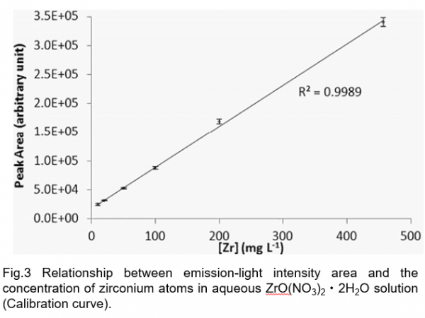 light int vs conc of Zr