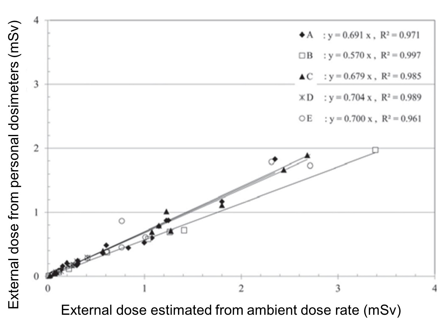 External dose estimated from ambient dose rate