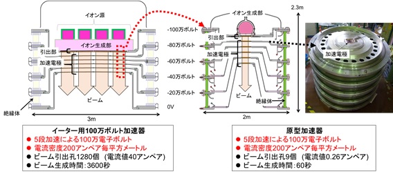 イーター用100万ボルト加速器及び原型加速器の模式図