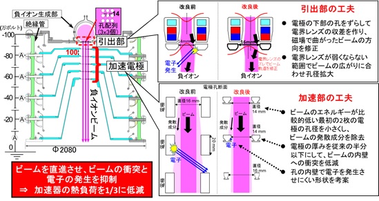 大電流ビームを長時間連続で生成する技術の概要