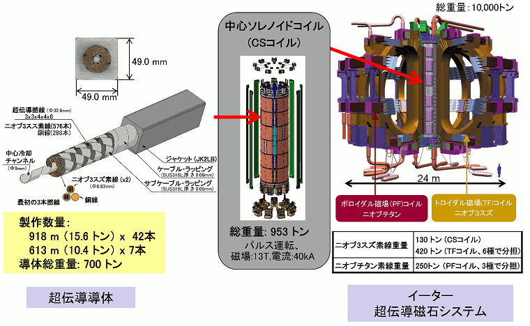 CSコイル用超伝導導体、CSコイル及びイーター超伝導磁石システムの画像
