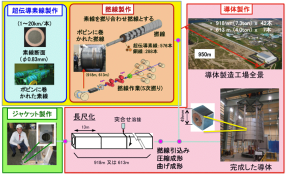 CSコイル用導体の製作の流れの画像