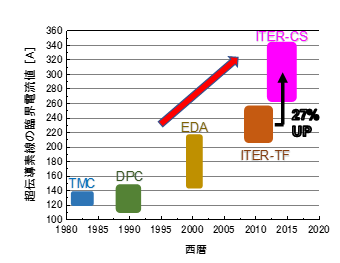 今回開発したイーターCS用素線の性能と従来素線(TMC, DPC, EDA7), ITER-TF)との比較の画像
