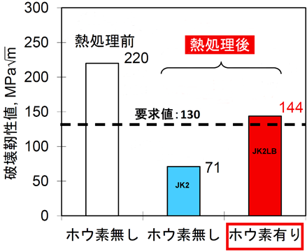 高マンガンステンレス鋼におけるホウ素の添加の有無による熱処理前後の破壊靱性値の変化（4K）の画像