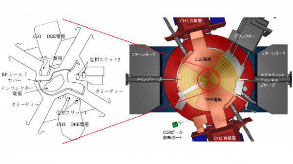 TIARA AVFサイクロトロンとその中心領域の概略図
