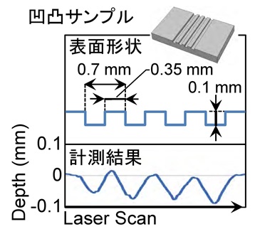 周波数シフト帰還型レーザーを用いたコンクリート表面の凹凸計測