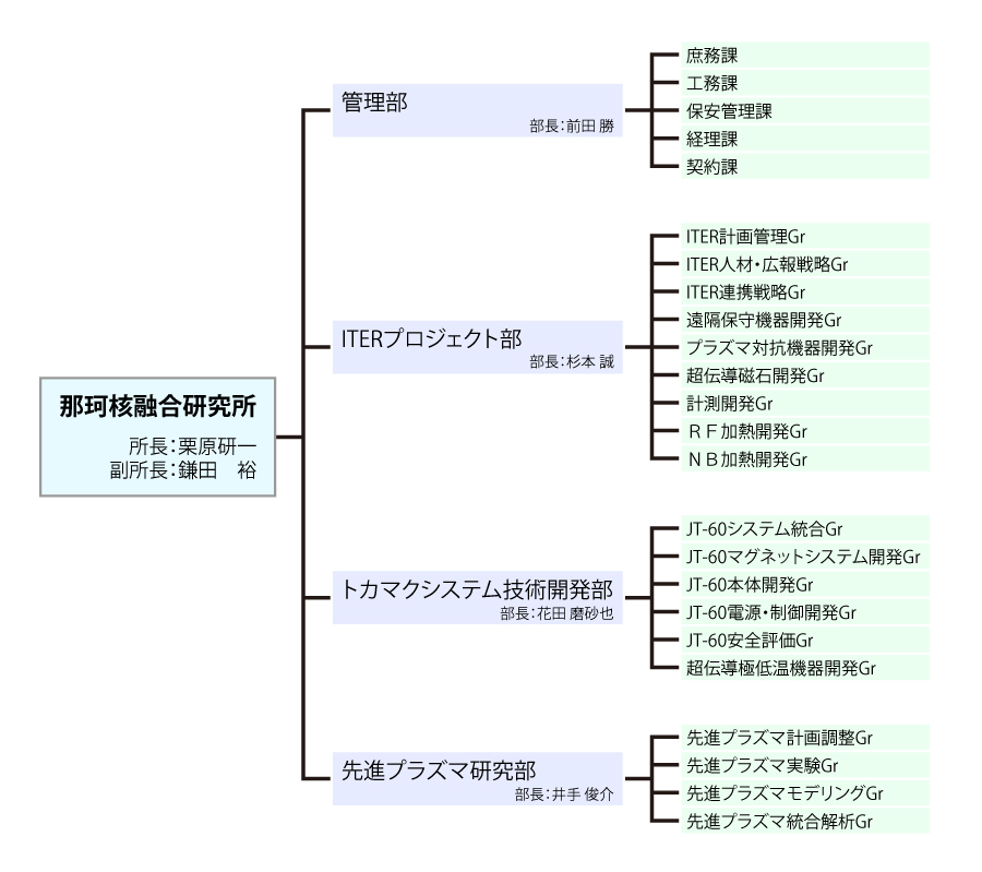 那珂核融合研究所組織図