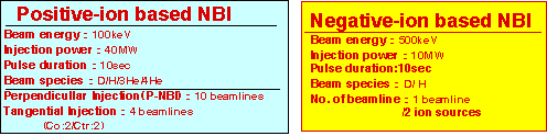 Positive-ion based NBI, Negative-ion based NBI