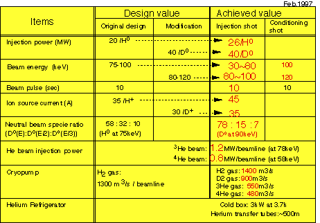 Item, Design value, Achieved value list