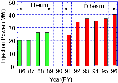 Injection Power, Year Graph