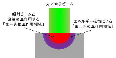 Ｘ線エネルギーが吸収されて相互作用する領域の模式図