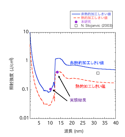 加工しきい値の理論モデル（実線）と実験結果（紫色）との比較