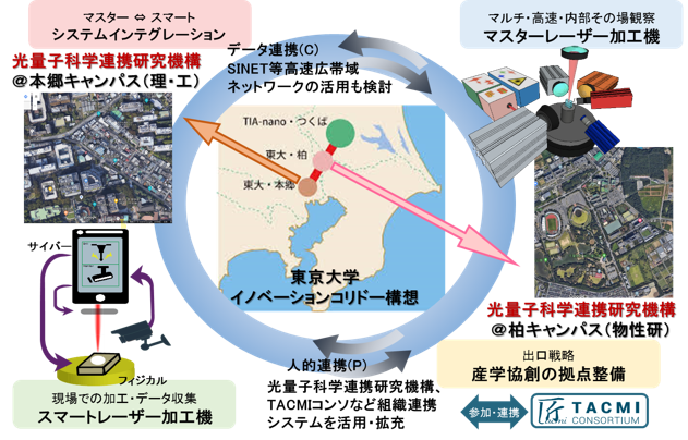 スマート製造推進拠点概念図