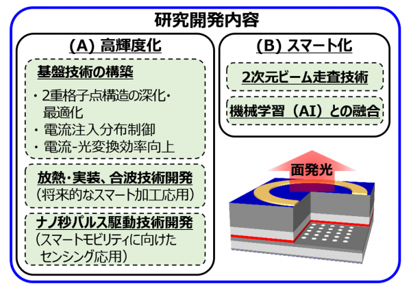 フォトニック結晶レーザー　研究開発内容