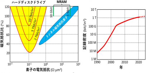 (左) 次世代の磁気メモリ(ハードディスクドライブ, MRAM)に必要とされる特性(黄色の領域,緑線)と現在のトンネル磁気抵抗素子(青色の領域)の比較 (右)ハードディスクドライブの記録密度の年次推移