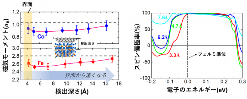 図３　グラフェン/CFGG合金積層構造のCFGG合金に含まれるCo原子とFe原子の磁気の強さを表す磁気モーメントの表面からの深さによる変化(左)と各深さにおけるCFGG合金のスピン偏極率(右)